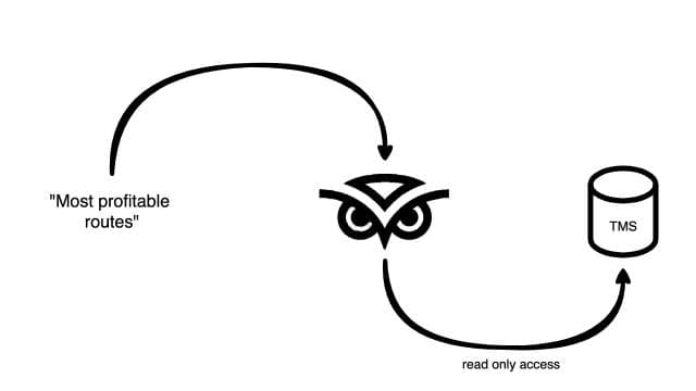 How Sofai Freight works - 3 step process