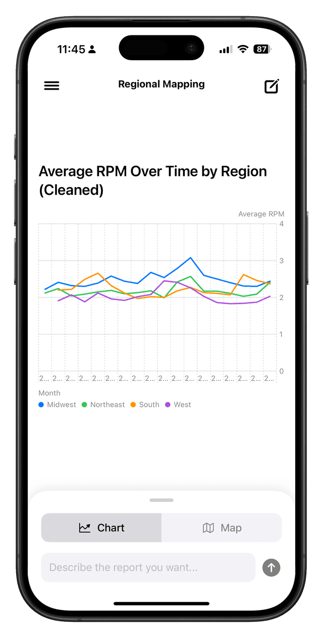 Show monthly RPM trends per region (2024–2025)