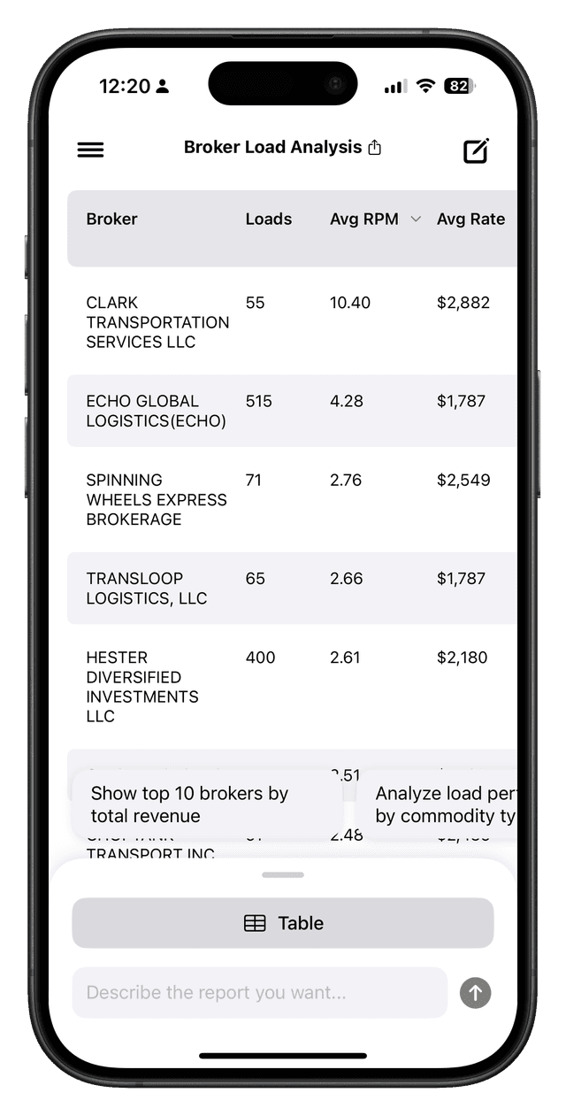Top 100 brokers by load volume with average RPM